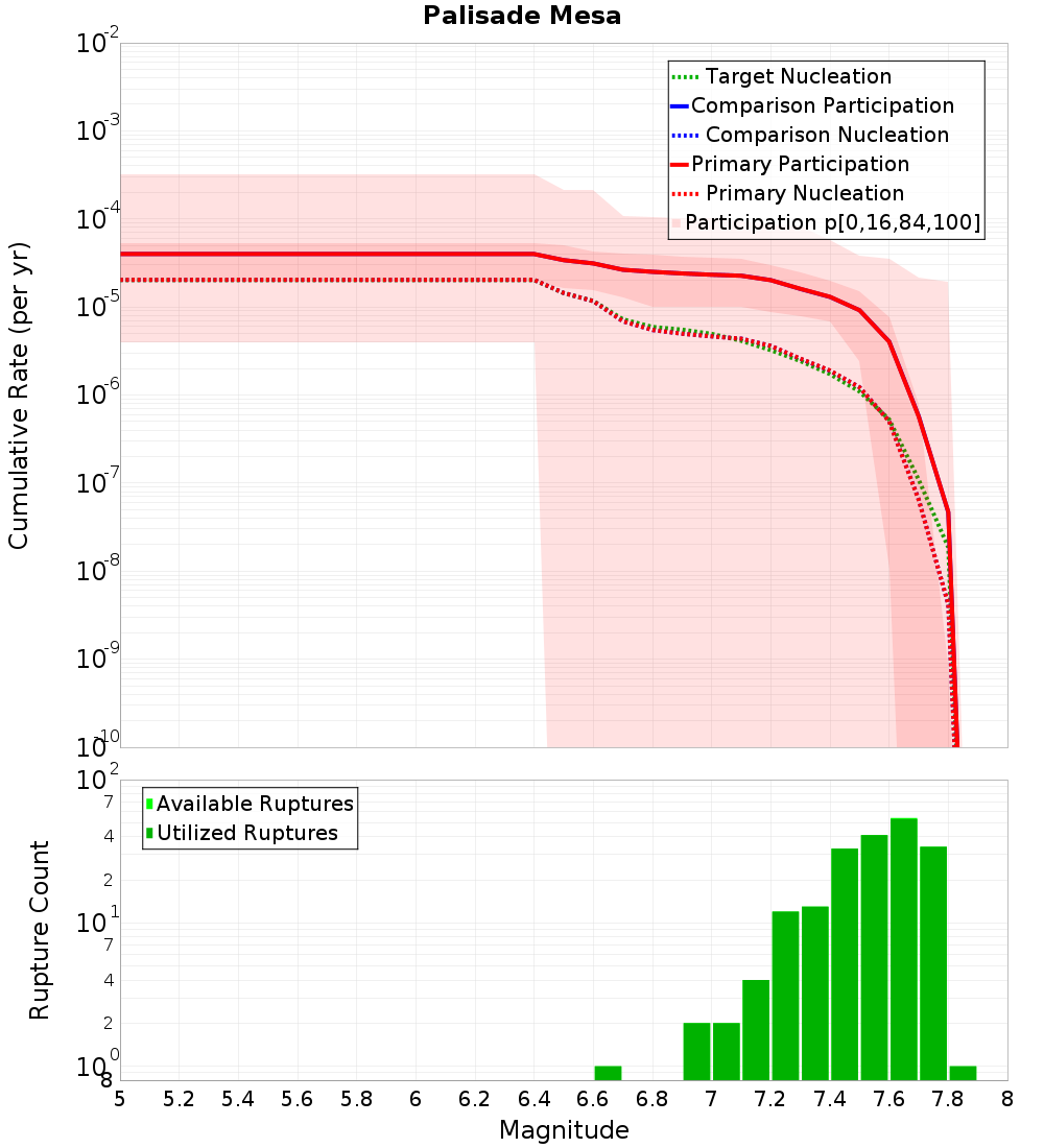 Cumulative Plot