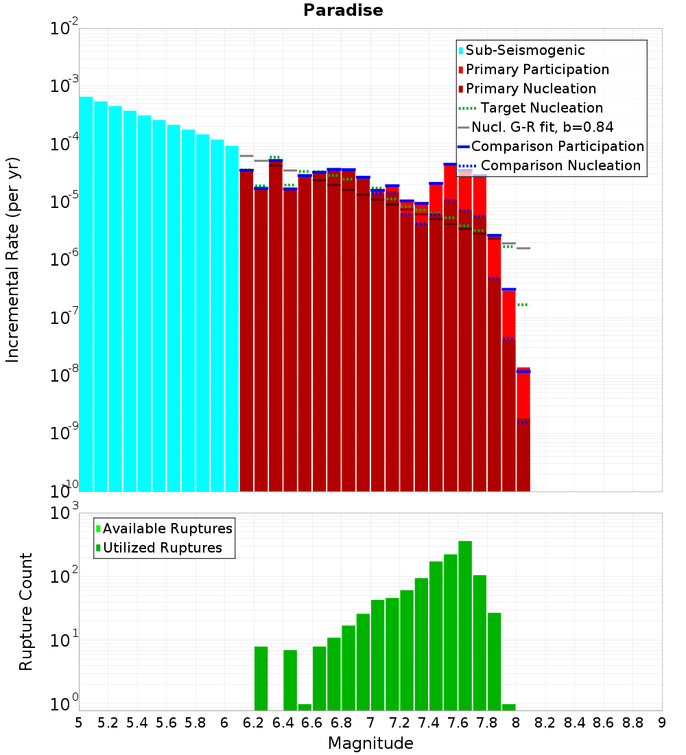 Incremental Plot