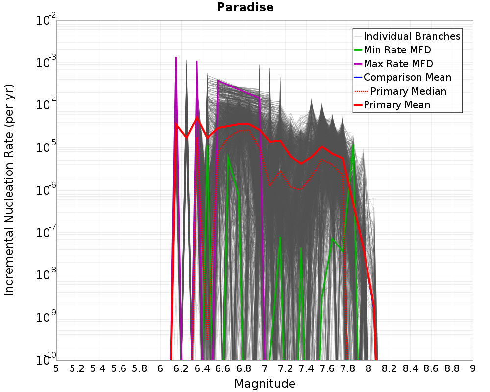 Incremental Plot