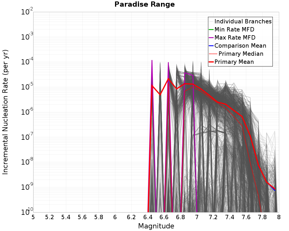 Incremental Plot
