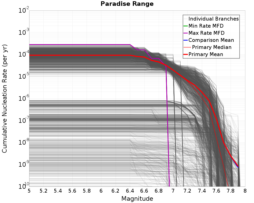 Cumulative Plot