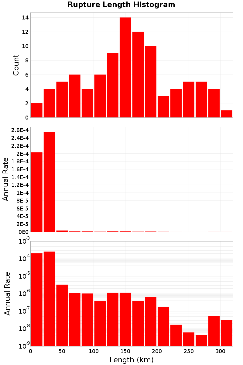 Length Hist