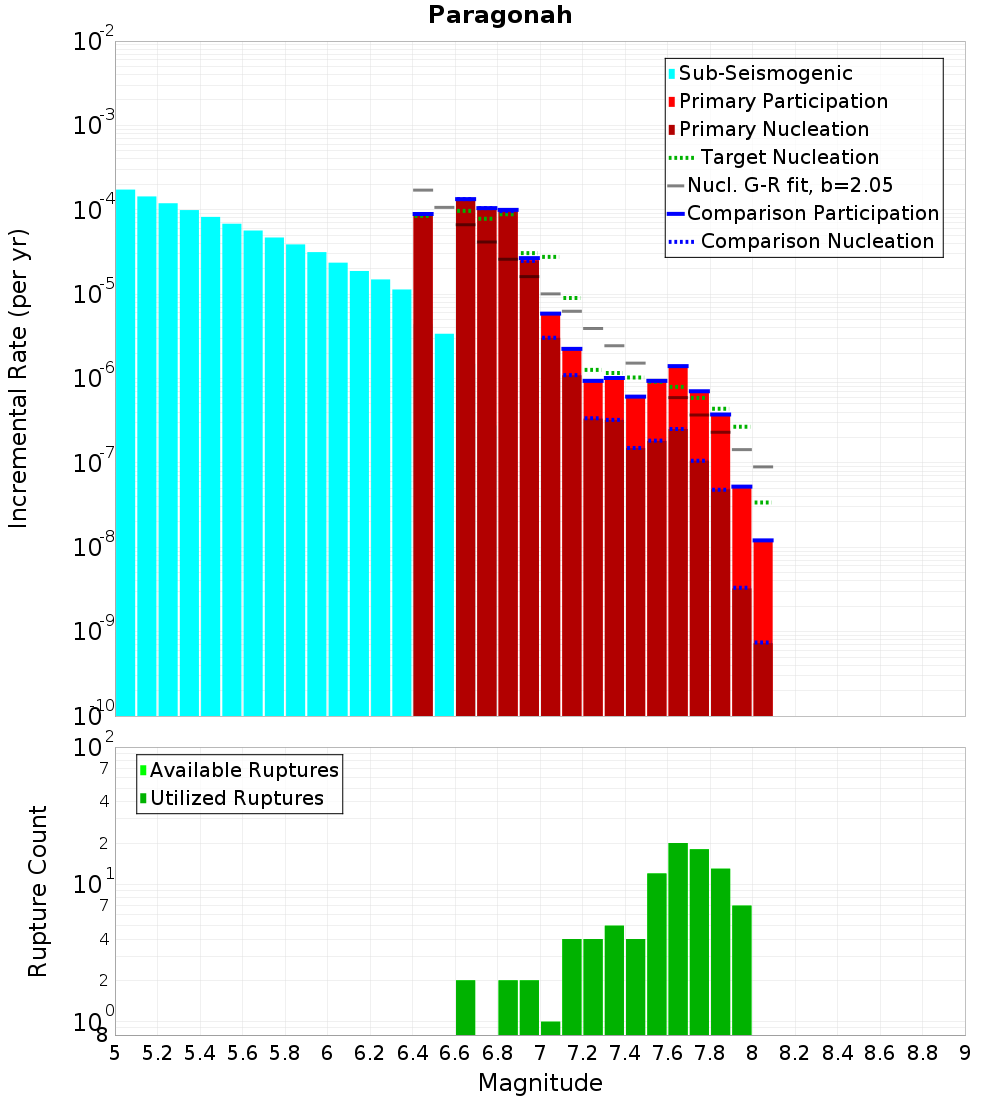 Incremental Plot