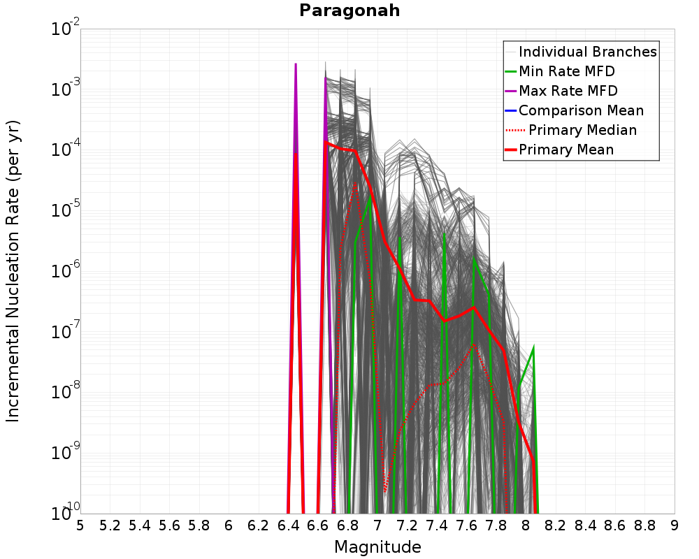 Incremental Plot