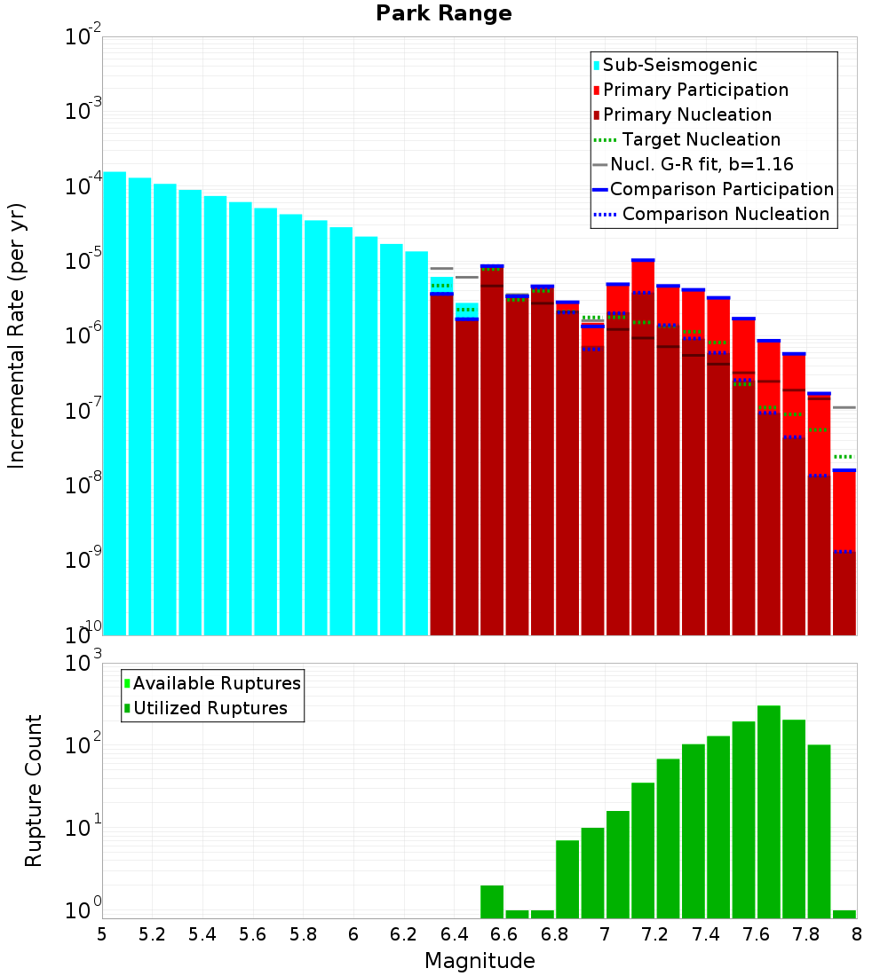 Incremental Plot