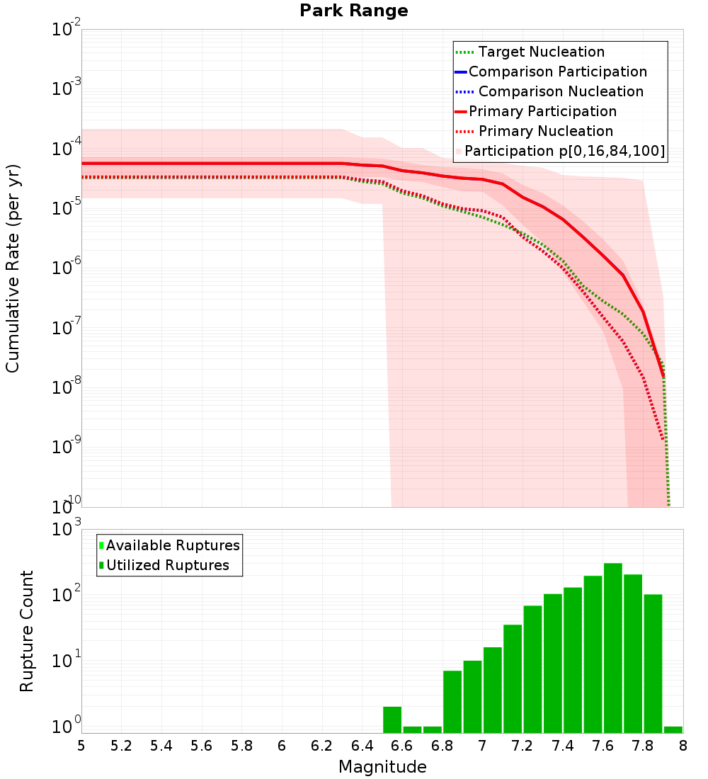 Cumulative Plot