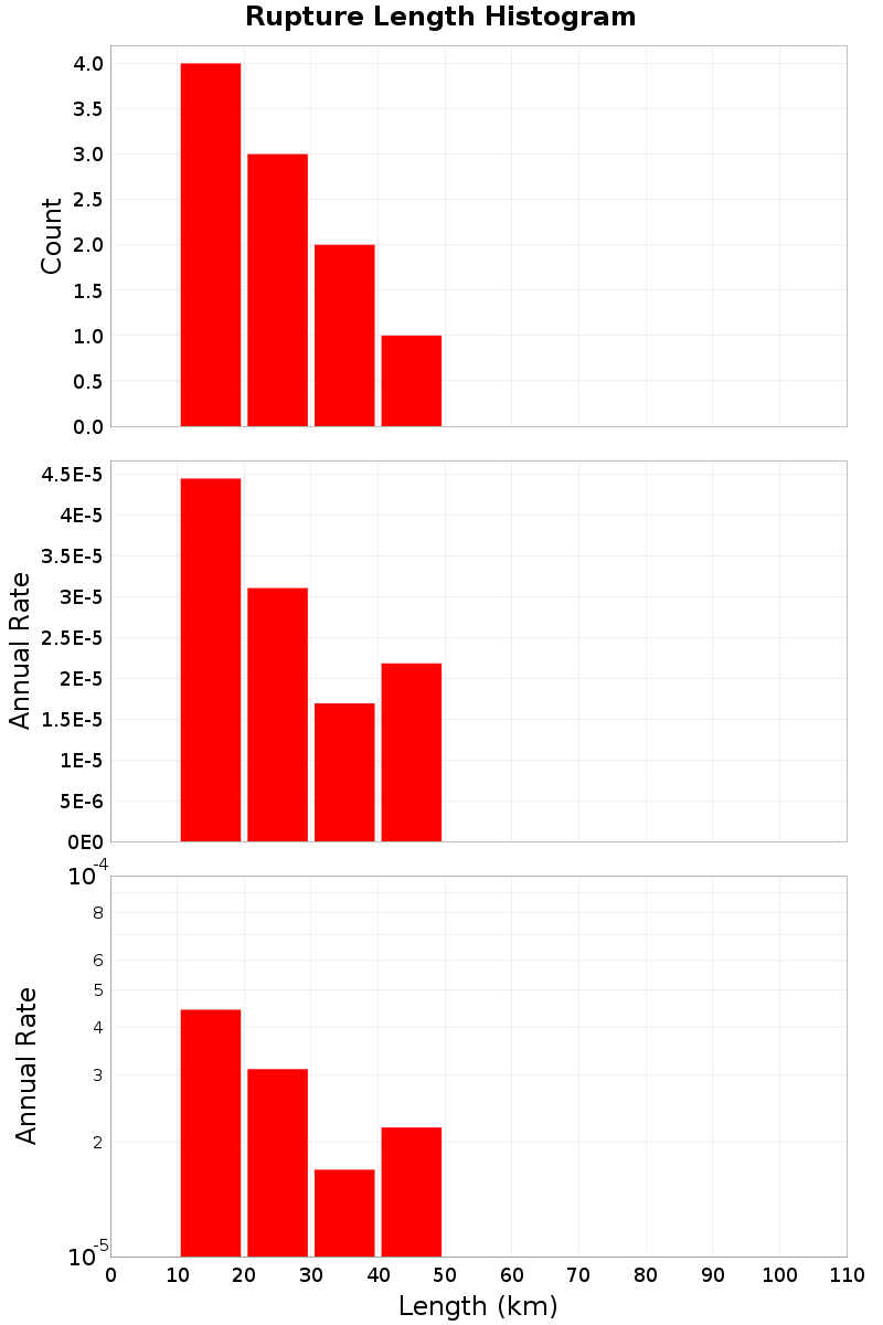 Length Hist