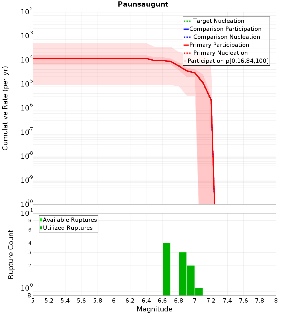 Cumulative Plot