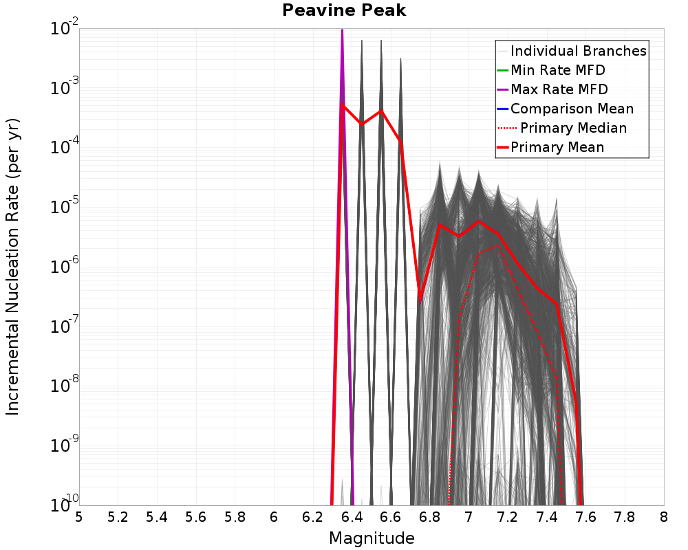Incremental Plot