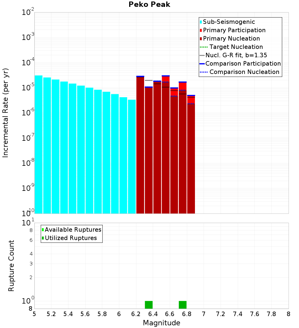 Incremental Plot
