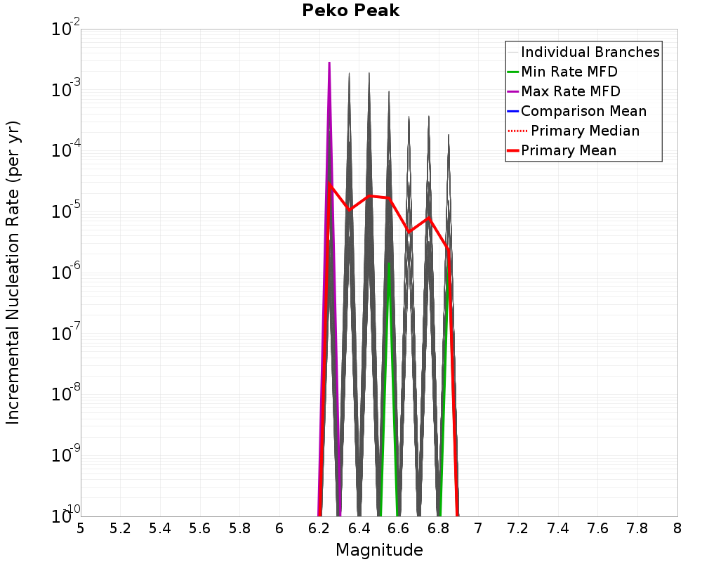 Incremental Plot