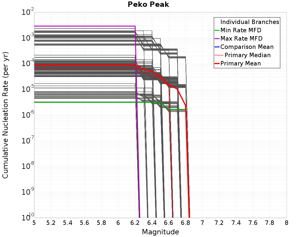 Cumulative Plot