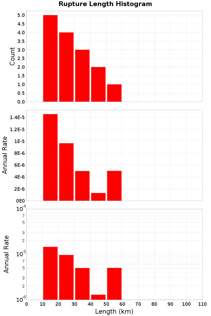 Length Hist