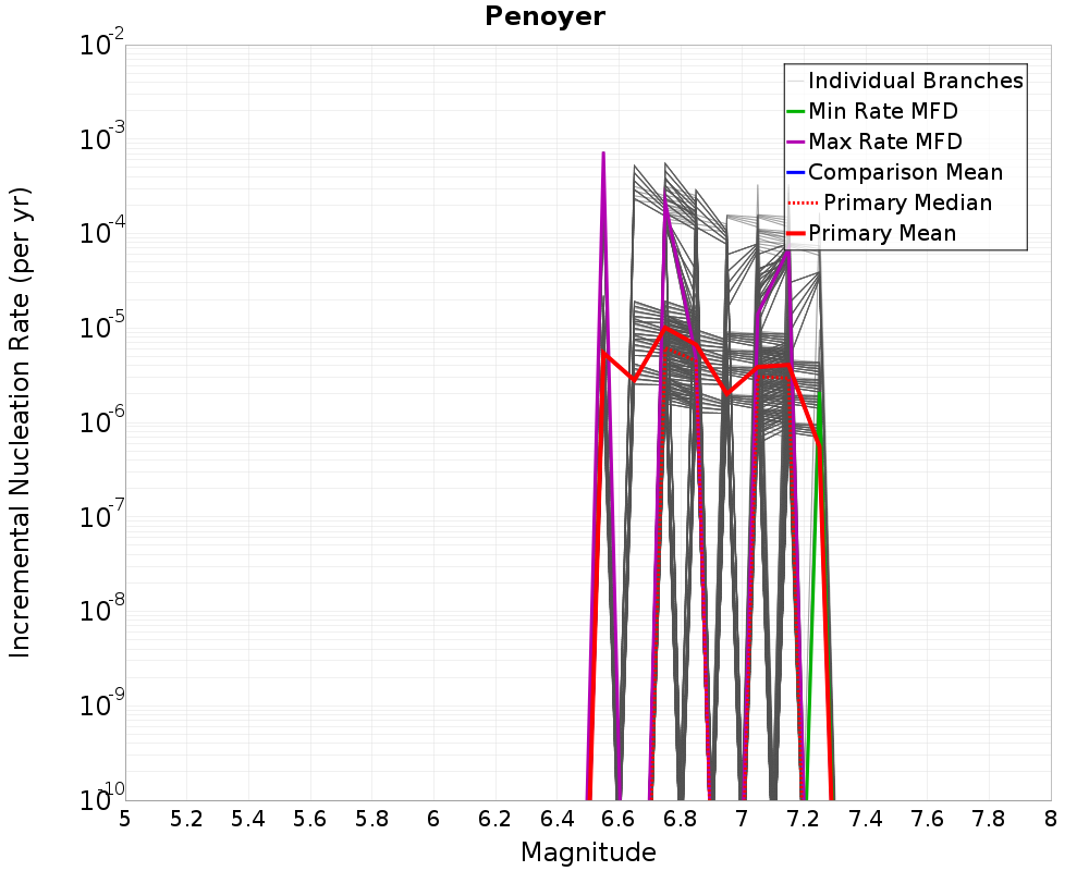 Incremental Plot