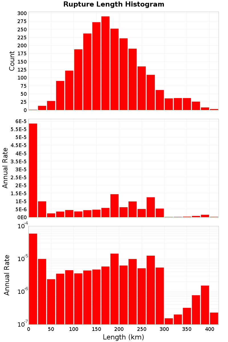 Length Hist