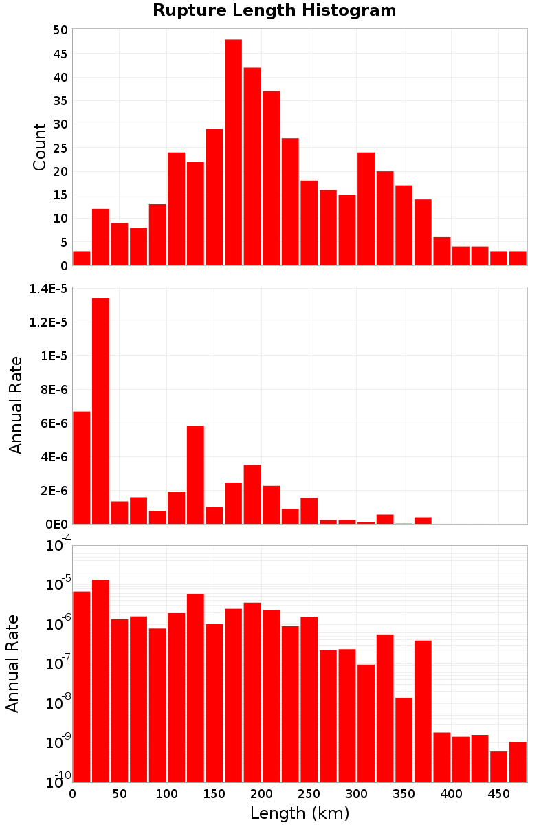 Length Hist