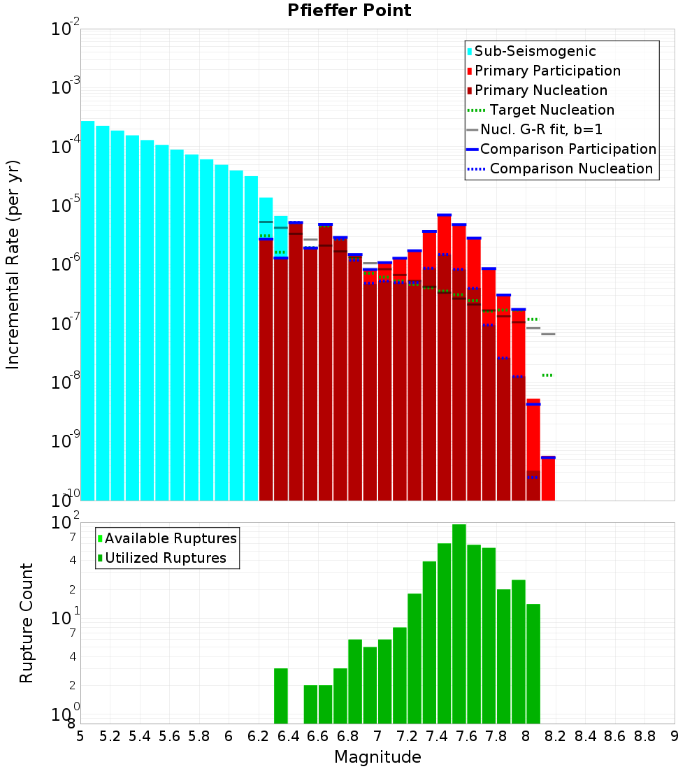 Incremental Plot