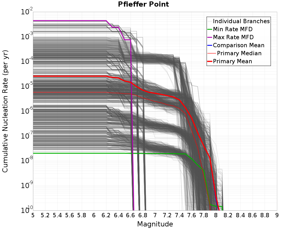 Cumulative Plot