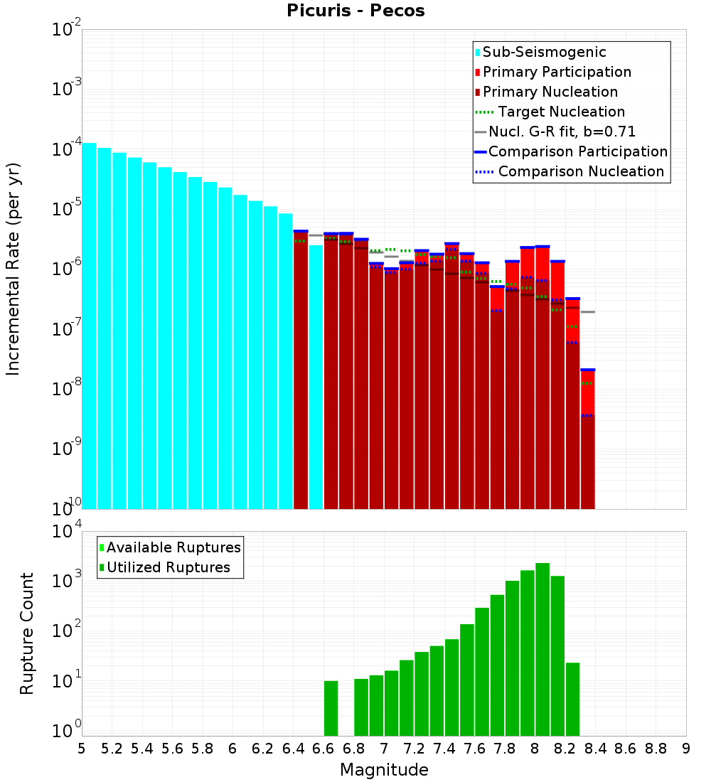 Incremental Plot