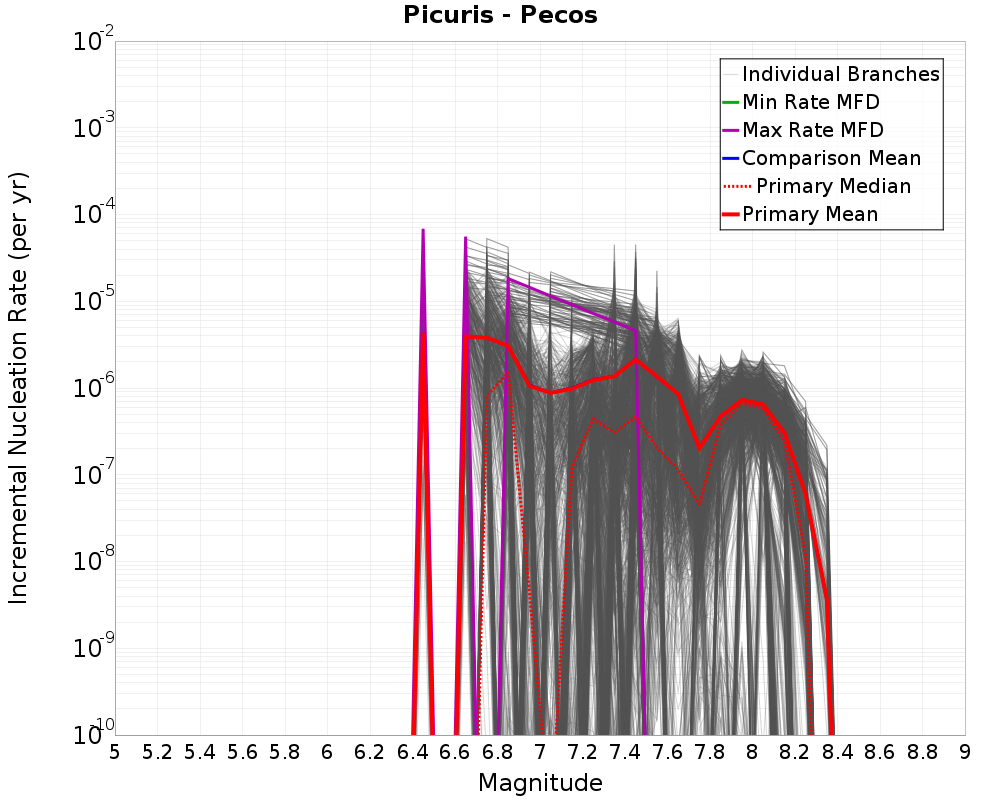 Incremental Plot