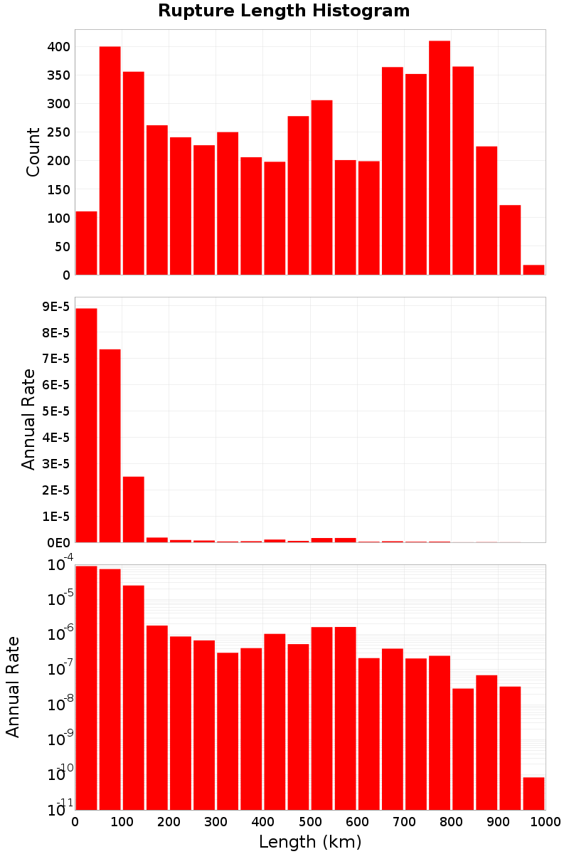 Length Hist