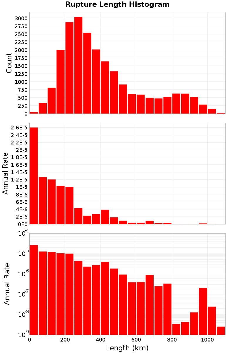 Length Hist