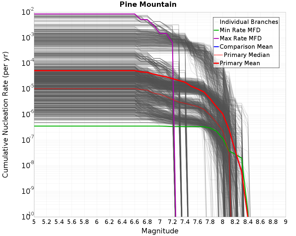 Cumulative Plot