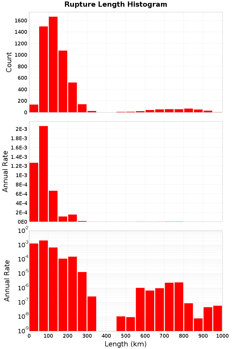 Length Hist