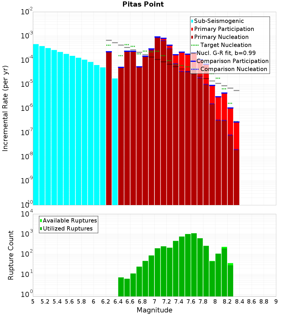 Incremental Plot