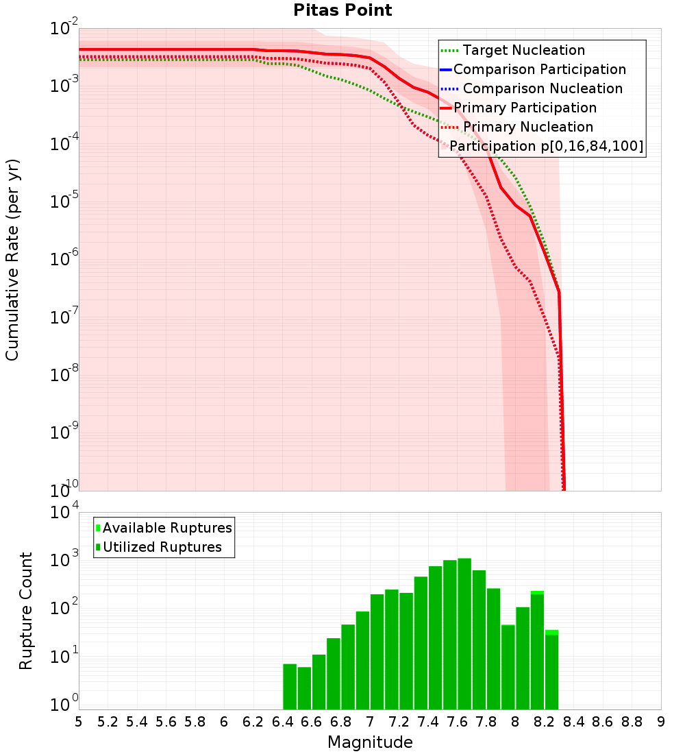 Cumulative Plot