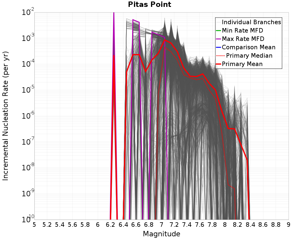 Incremental Plot