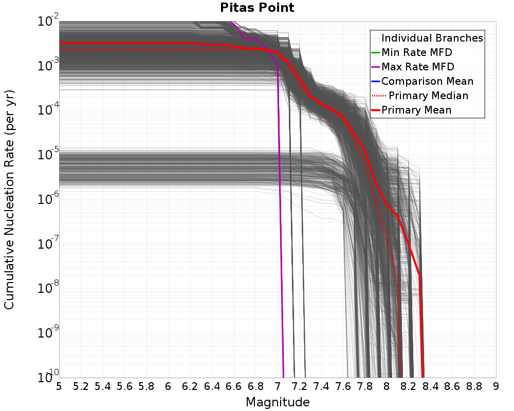 Cumulative Plot