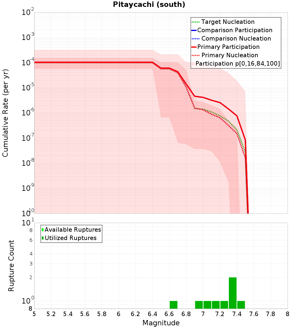 Cumulative Plot