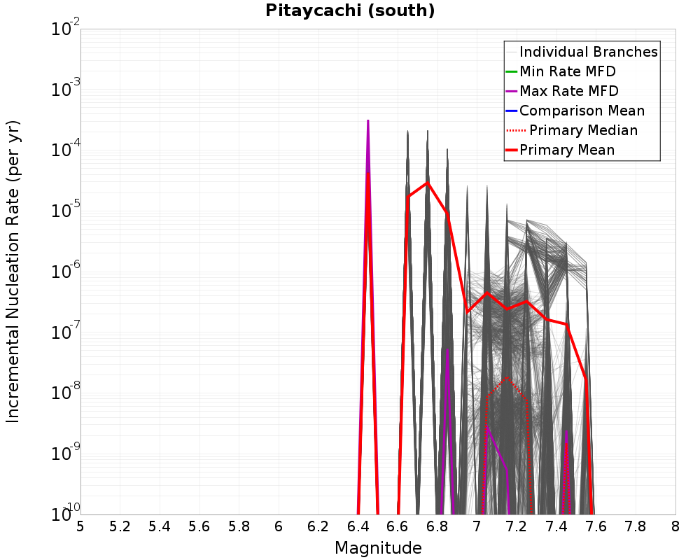 Incremental Plot
