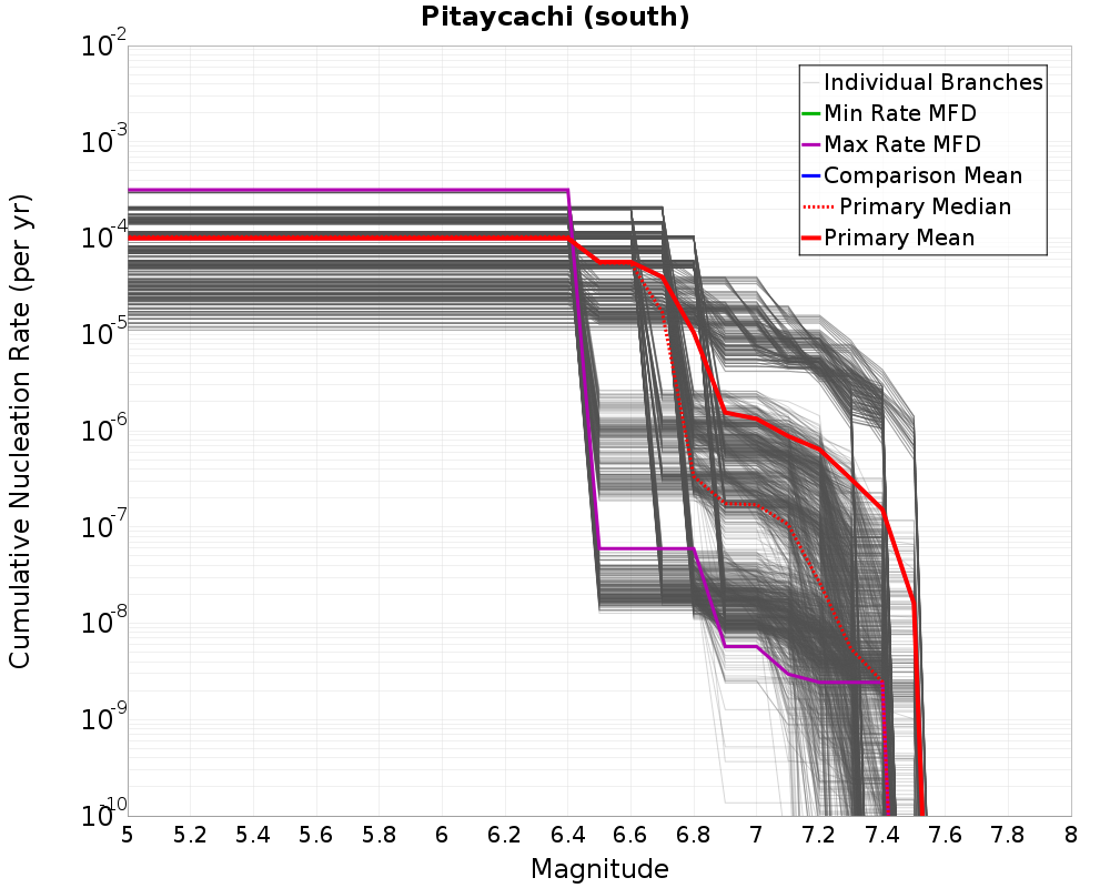 Cumulative Plot