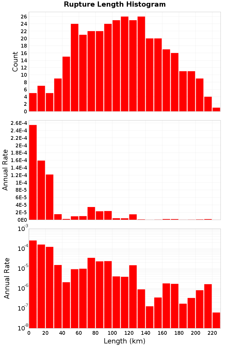 Length Hist