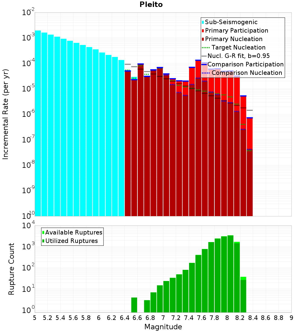 Incremental Plot