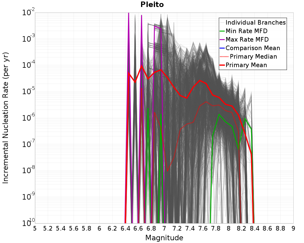 Incremental Plot