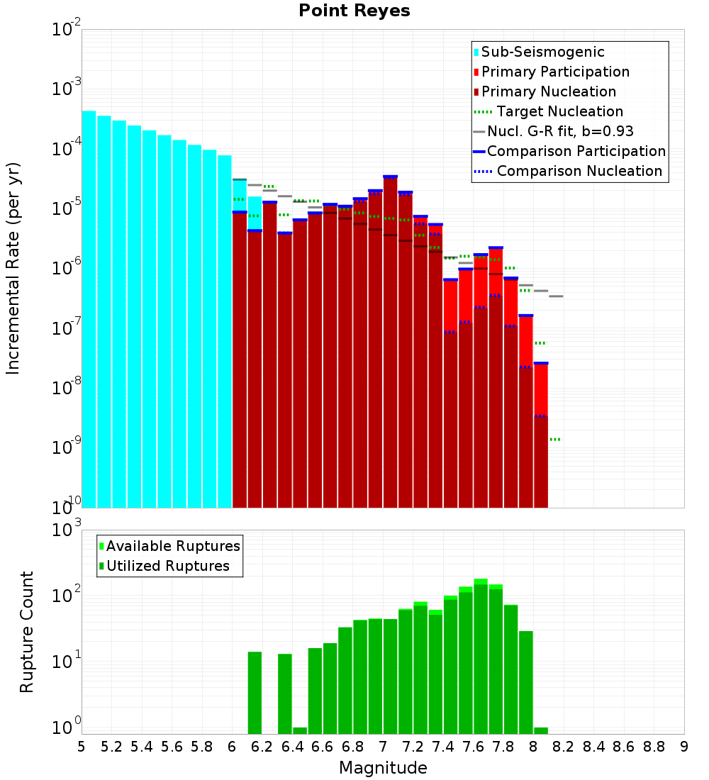 Incremental Plot