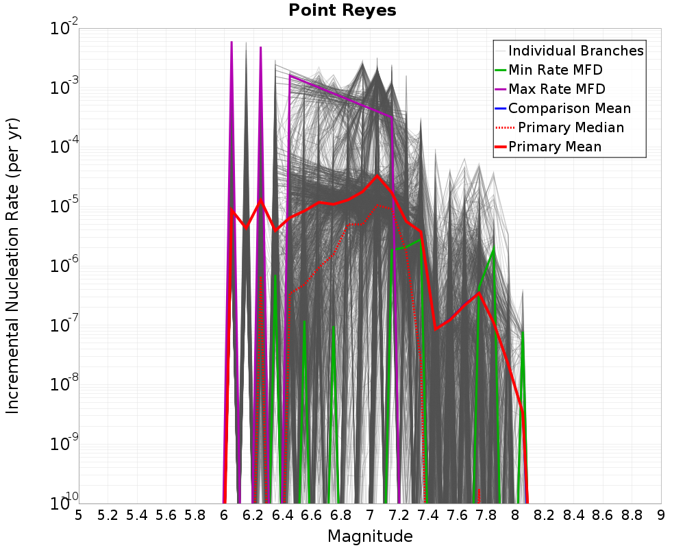 Incremental Plot
