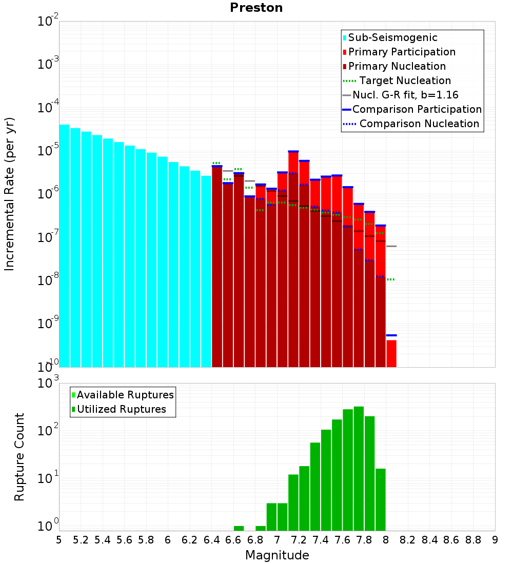 Incremental Plot