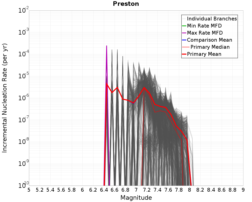 Incremental Plot