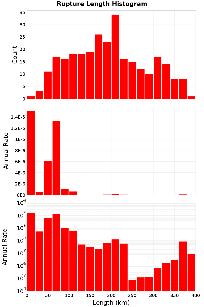 Length Hist