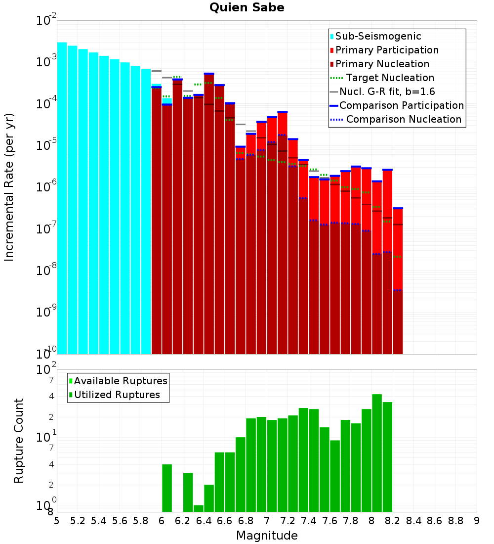 Incremental Plot