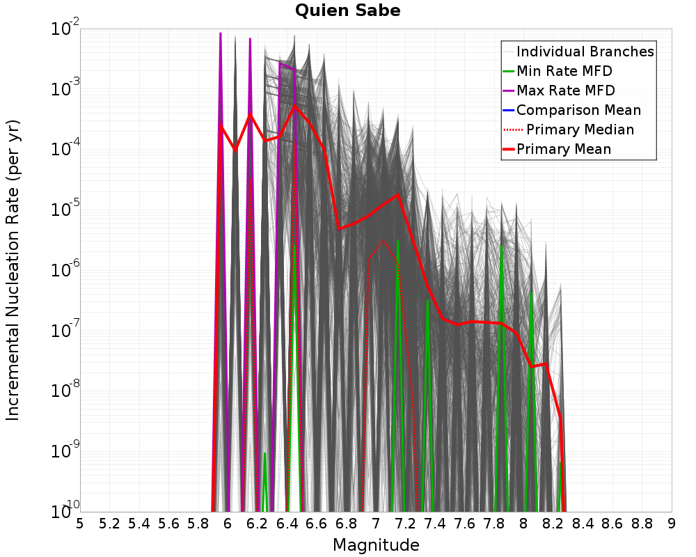 Incremental Plot