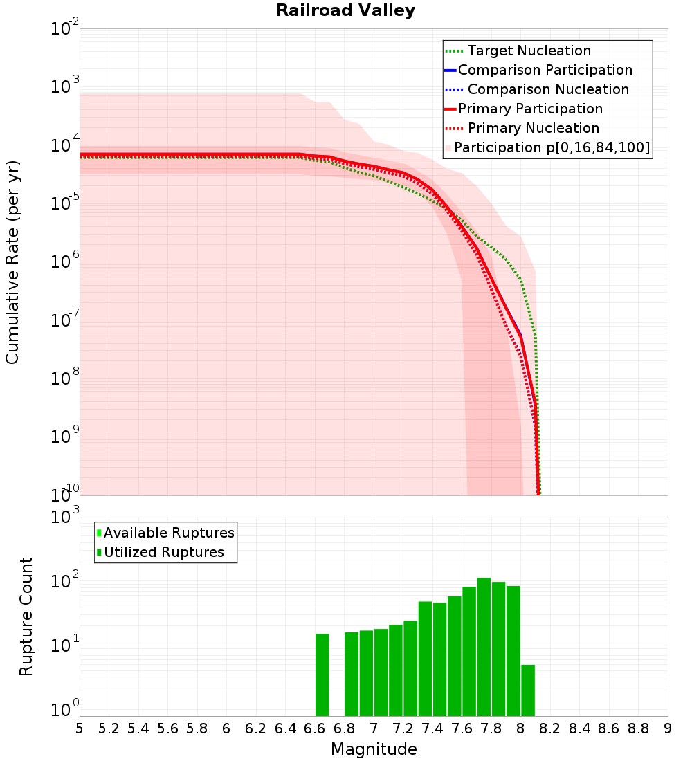 Cumulative Plot