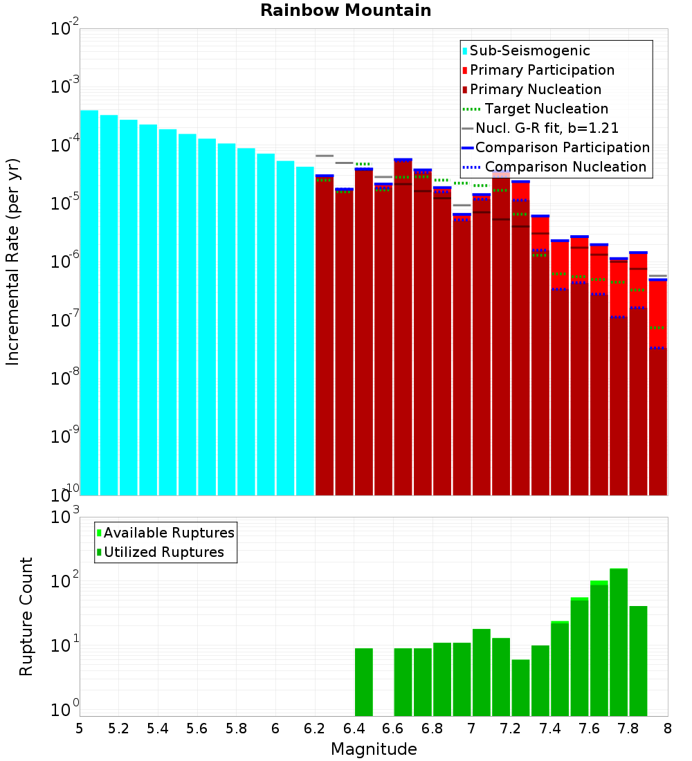 Incremental Plot