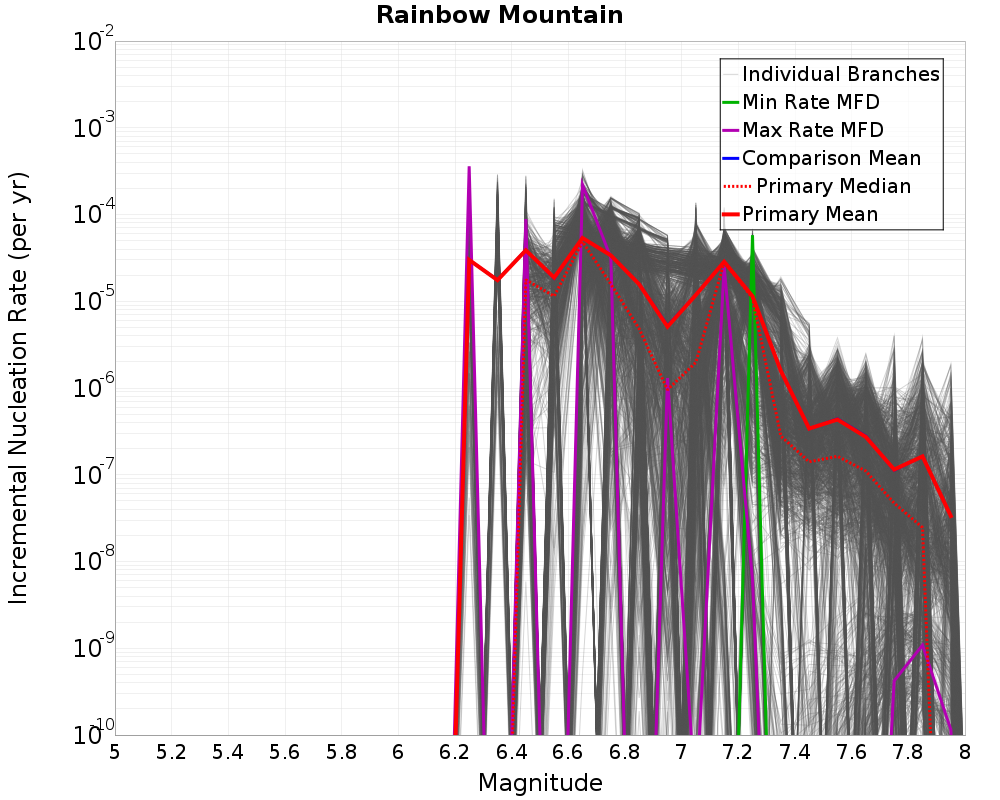 Incremental Plot