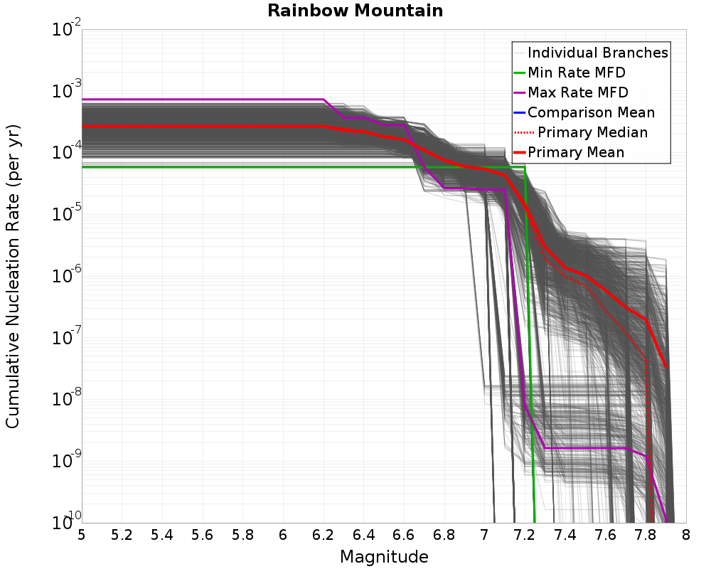 Cumulative Plot