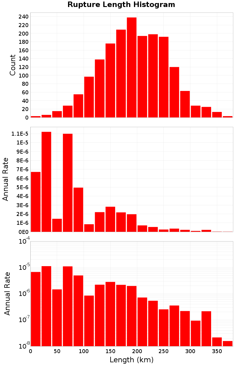 Length Hist